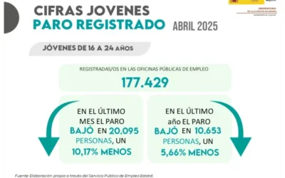 Jóvenes y Paro Registrado. Abril 2025