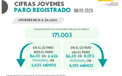 Jóvenes y Paro Registrado. Mayo 2025