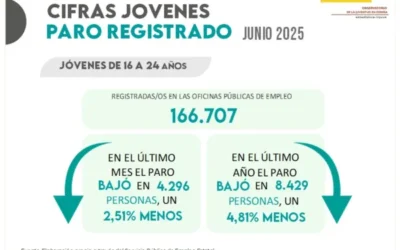 Jóvenes y Paro Registrado. Junio 2025