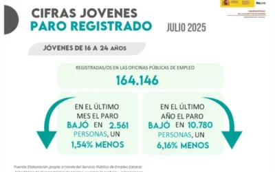 Jóvenes y Paro Registrado. Julio 2025