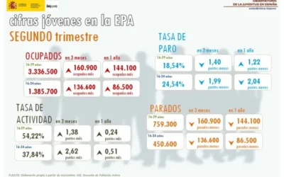 Jóvenes en la EPA. Segundo Trimestre 2025