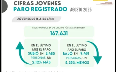 Jóvenes y Paro Registrado. Agosto 2025