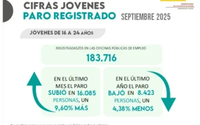 Jóvenes y Paro Registrado. Septiembre 2025