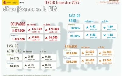Jóvenes en la EPA. Tercer Trimestre 2025