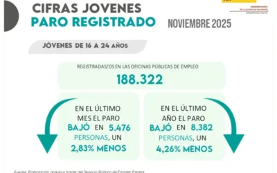 Jóvenes y Paro Registrado. Noviembre 2025