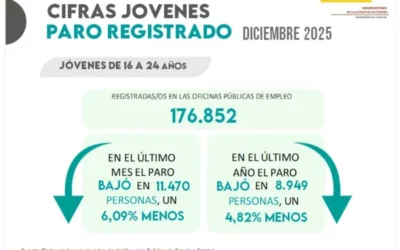 Jóvenes y Paro Registrado. Diciembre 2025