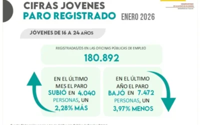 Jóvenes y Paro Registrado. Enero 2026