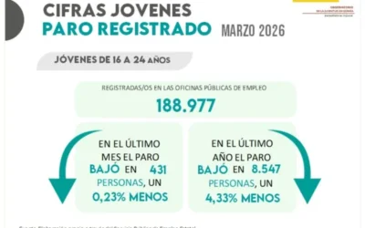Jóvenes y Paro Registrado. Marzo 2026