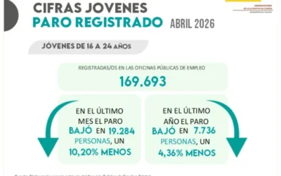 Jóvenes y Paro Registrado. Abril 2026