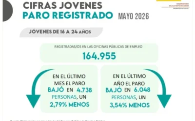Jóvenes y Paro Registrado. Mayo 2026