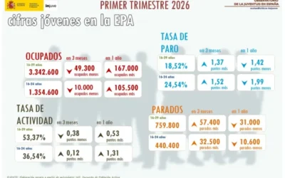 Jóvenes en la EPA. Primer Trimestre 2026
