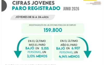 Jóvenes y Paro Registrado. Junio 2026